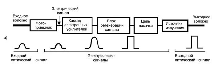 Генератор оптического сигнала 1550. Преобразование оптического сигнала в электрический. Преобразование оптического изображения в электрические сигналы. Преобразователь электрического сигнала в оптический схема.