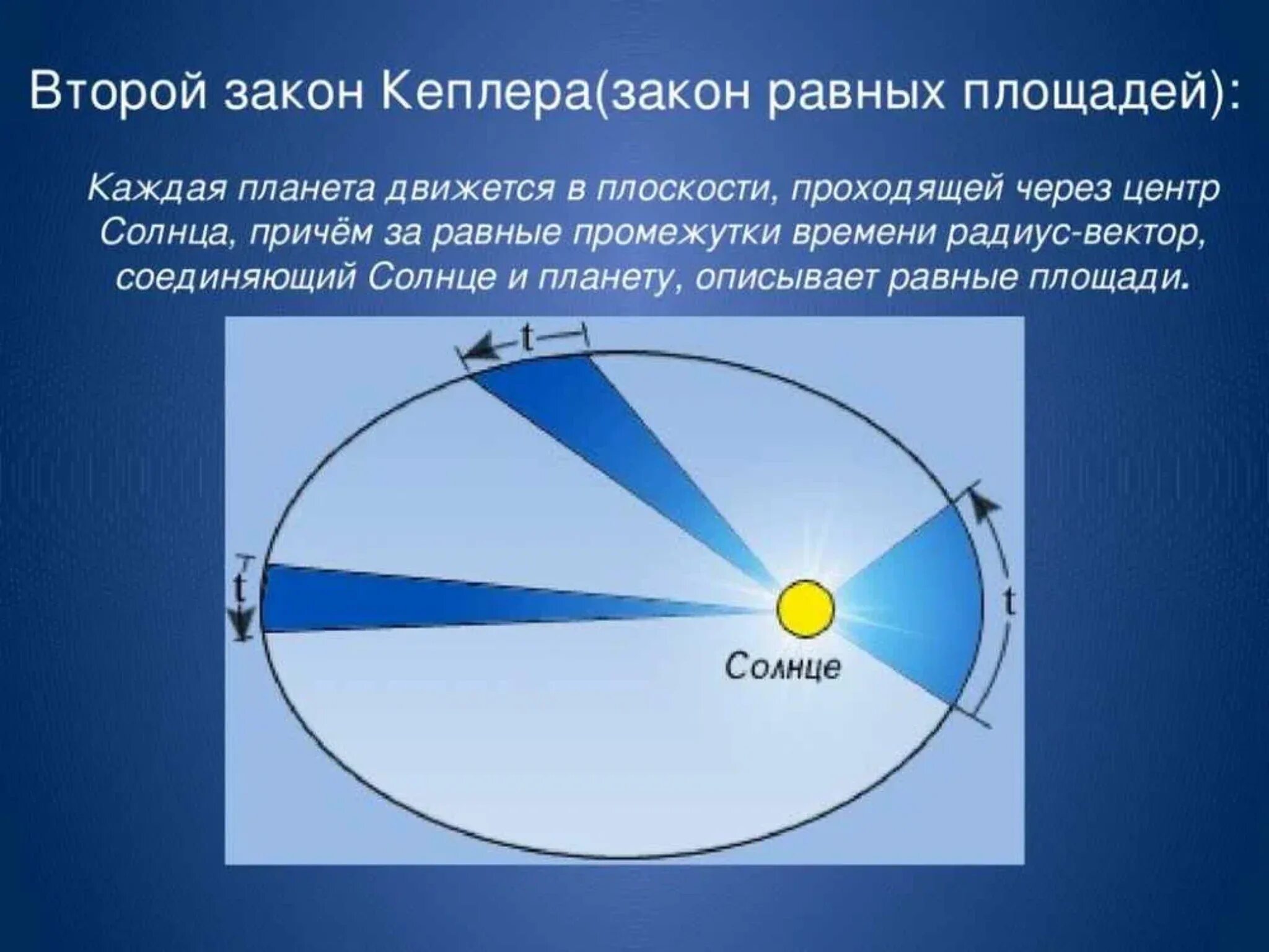 Радиус земной орбиты называется. Законы Кеплера 2 закон. Второй закон Кеплера (закон площадей). Второй закон Кеплера (закон равных площадей):. Законы Кеплера астрономия 2 закон.