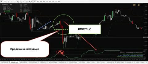 Стратегии на фондовом рынке