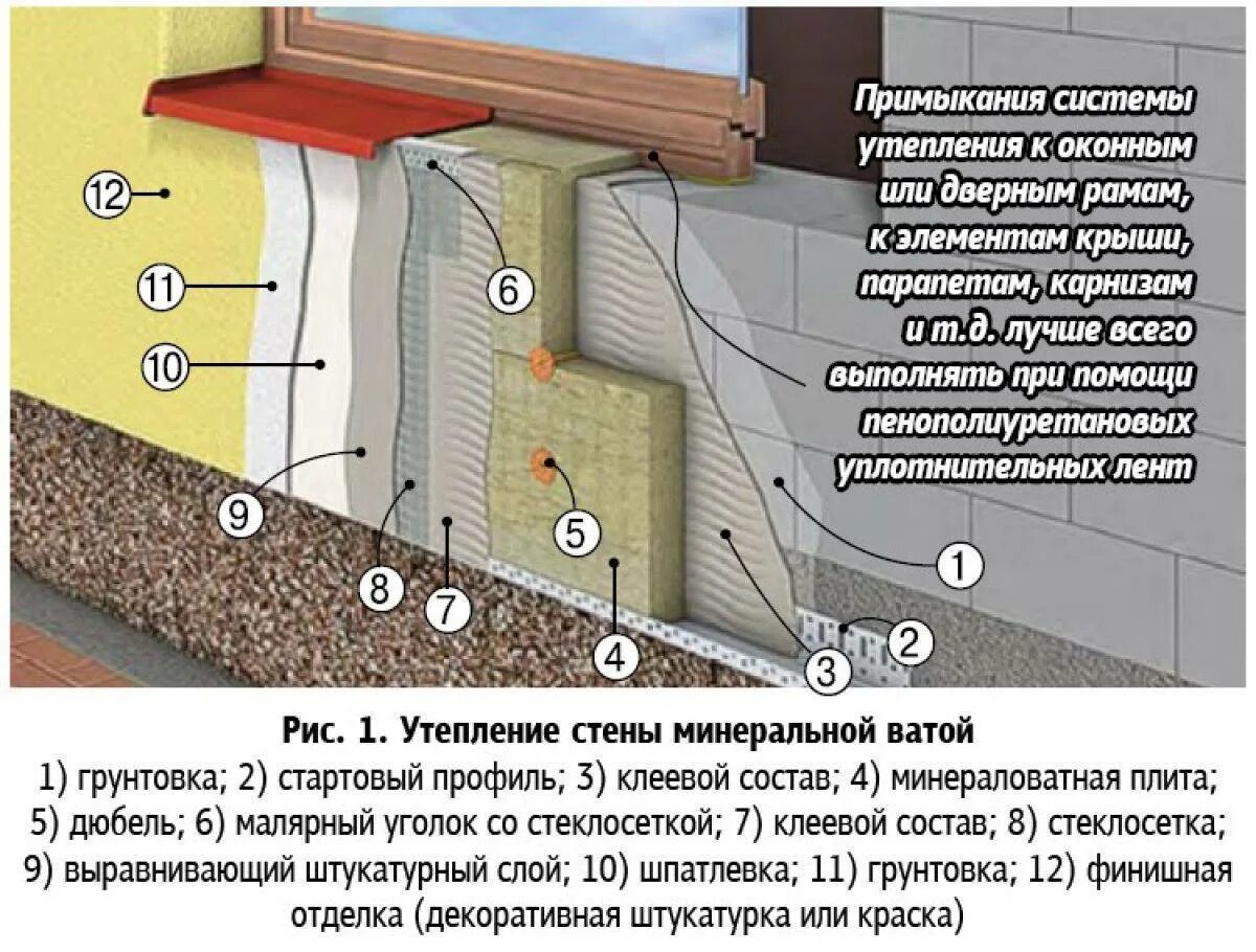 Как утеплить дом из газобетона. Правильная схема утепления под штукатурку. Утепление фасада 100 мм минватой. Правильная схема утепления стен. Утепление фасада минеральной ватой схема.