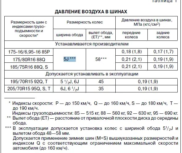 Давление в колесах уаз патриот. Давление в шинах Нива 2121. Давление в шинах Шевроле Нива r15. Давление в шинах Нива 21214. Давление в шинах Нива 21213 r16.