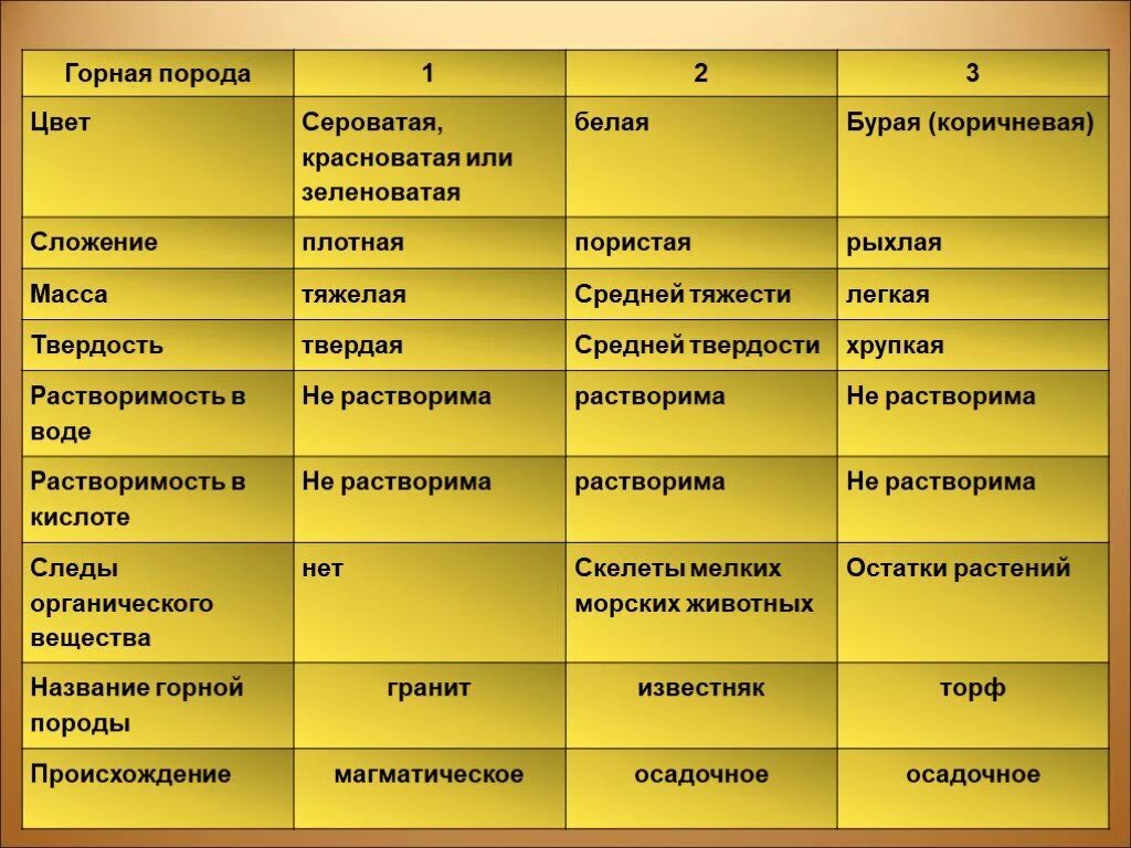 Растворимость горных пород в воде. Горные породы, характеристики, свойства. Описание горных пород. Свойства горных пород таблица.