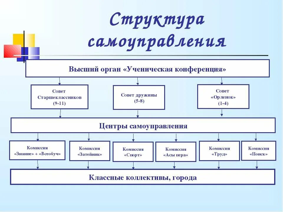 Структура школьного ученического самоуправления. Структура органов ученического самоуправления. Структура органов школьного самоуправления. Структура школьного самоуправления схема. Органы самоуправления образовательного учреждения