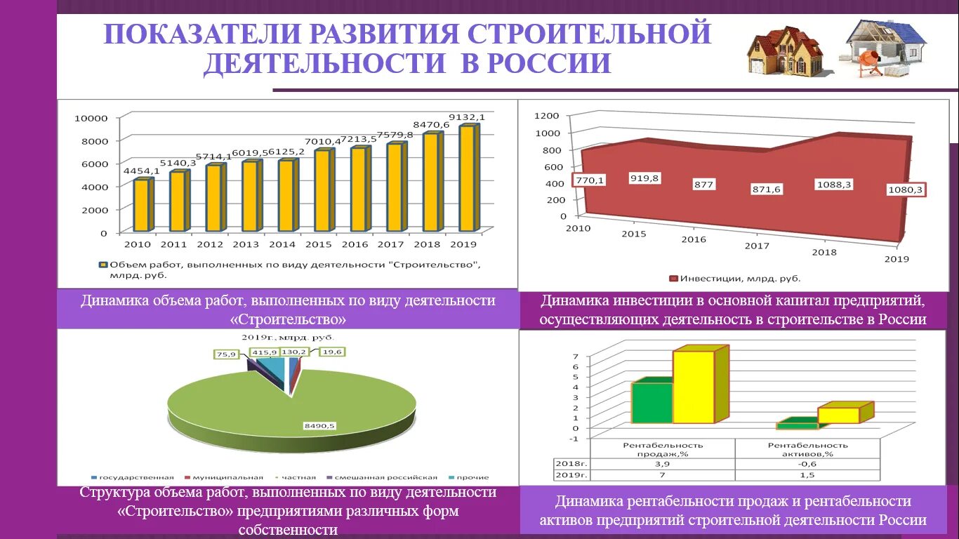 конкурентоспособность строительных организаций