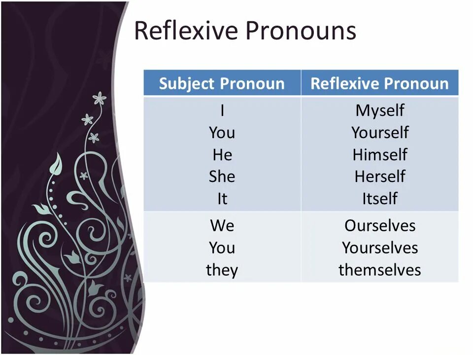 Myself ourselves yourself yourselves. Reflexive pronouns. Reflexive and emphatic pronouns. Местоимения reflexive pronouns. Reflexive pronouns таблица.