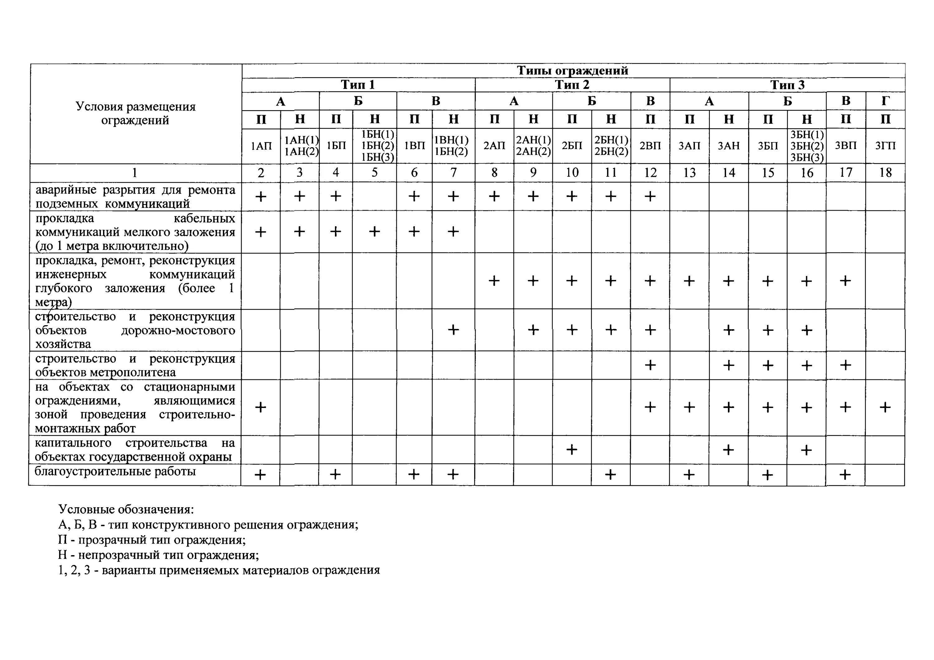 Стесненные условия выполнения работ. 299 пп правила проведения земляных работ. 1бп по 299-пп. постановление правительства москвы тип 3бн(1).
