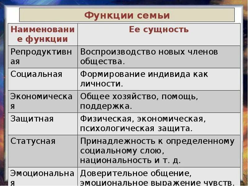 Главные обязанности семьи. Функции семьи. Общественные функции семьи. Социальные функции семьи. Функции семьи, основные функции семьи.