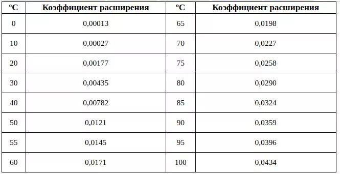 Коэффициент температурного расширения воды таблица. Коэффициент объёмного расширения воды таблица. Температурное расширение воды таблица. Температурный коэффициент объемного расширения воды таблица.