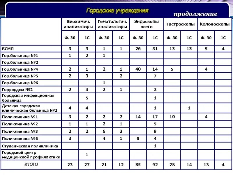 Статистические данные для лечебных учреждений. Статистические формы детской поликлиники. План ЛПУ. Лист отчета статистики в отделениях ЛПУ. Учет в лечебных учреждениях