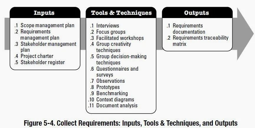 Stakeholder Management Plan. Project estimation. Scope Management Plan. Диаграмма PMBOK 7.