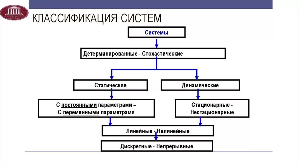 Свойства систем классификации. Классификация систем. система градации. классификация подсистем и факторов дерева систем. классификация систем в системном анализе.