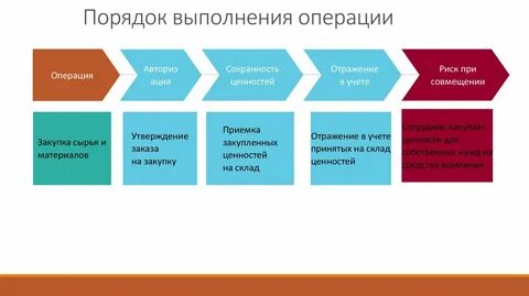 Управление исполнением операций