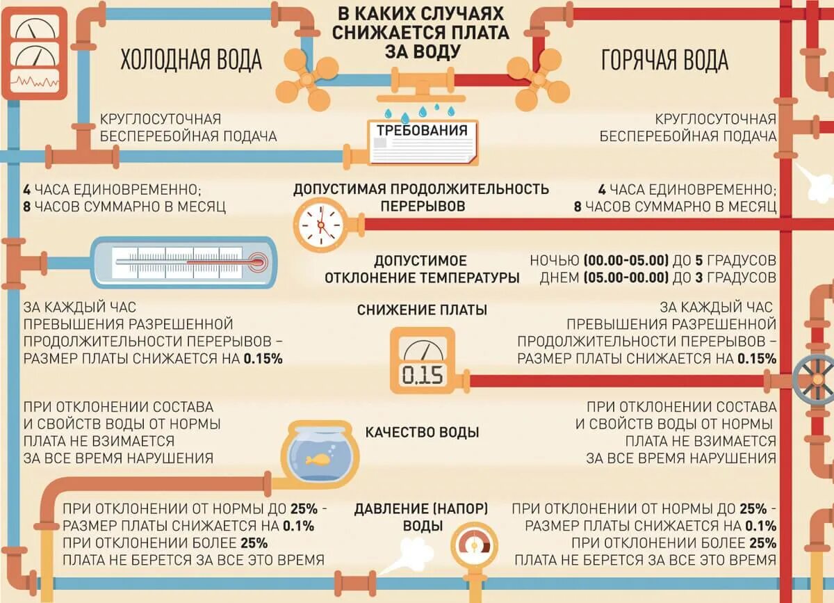 Есть горячая вода нужной