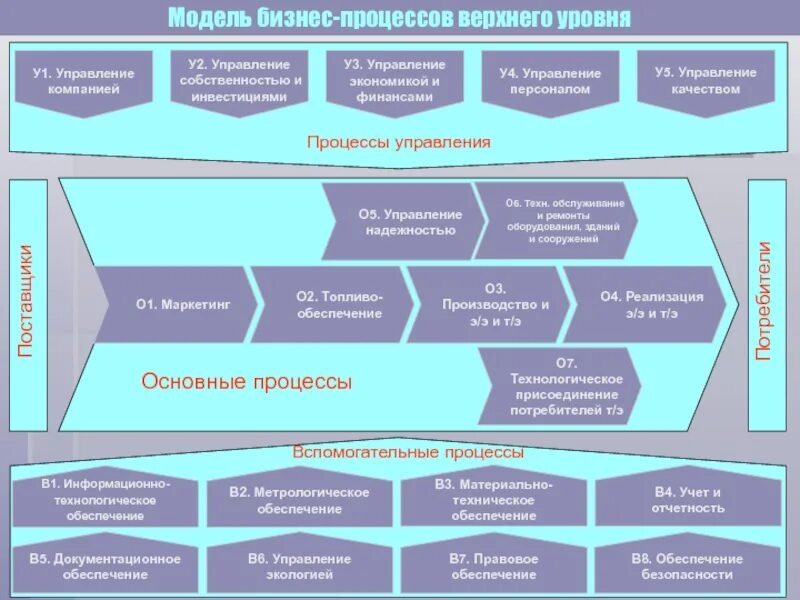 Основные модели бизнес процессов. Бизнес процессы обеспечения управления. Основные и вспомогательные процессы организации примеры. Управляющие процессы, вспомогательные процессы основные процессы. Основные бизнес-процессы в организации.