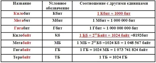 Мбит сколько гб. Бит мегабит килобит таблица. Таблица Кбит Мбит байт. Таблица Мбит байт гигабайт. Таблица мегабайт мегабит гигабит.