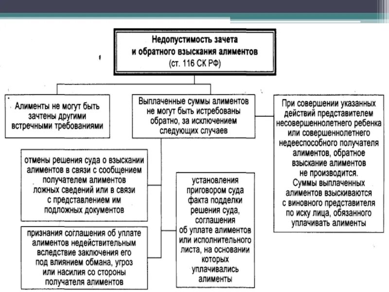 Алименты статья. Порядок взыскания алиментов схема. Основания взыскания алиментов в судебном порядке таблица. Порядок уплаты алиментов схема. Алгоритм взыскания алиментов схема.