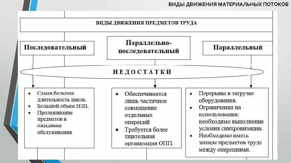 Виды движения материального потока. Виды движения материальных ресурсов в производстве. Виды материальных потоков. Виды материальных потоков схема. Формы движения информации