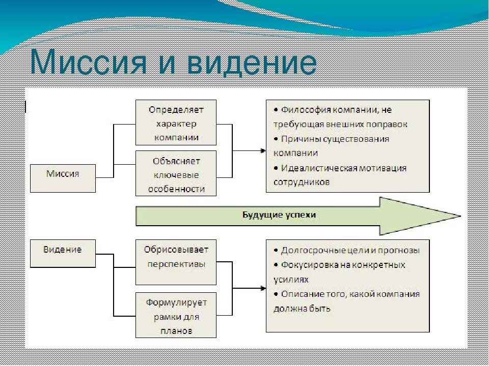 Процесс определения миссии. Миссия компании это в менеджменте. структура миссии организации. миссия автосалона менеджмент. как правильно составить миссию организации.