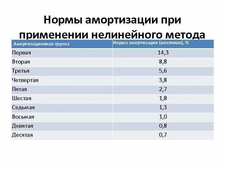 Группы амортизации автомобилей. Норма износа основных средств. Норма амортизации основных средств. Норма амортизации по группам. Амортизационные нормы основных средств таблица.