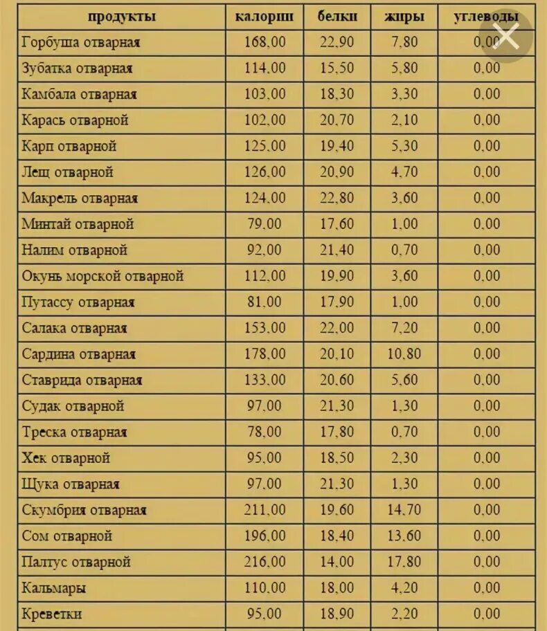 Сколько мяса в рыбе. Калорийность рыбы таблица на 100 грамм. Энергетическая ценность рыбы. Жирность рыбы таблица. Таблица калорийности продуктов на 100 грамм рыба.