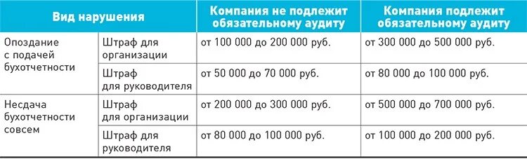 Штраф за своевременную сдачу отчетности. Штрафы Бухгалтерия. Штраф за бухгалтерскую отчетность в 2021 году несданную. Штраф за несвоевременную сдачу бухгалтерской отчетности за 2021 год.