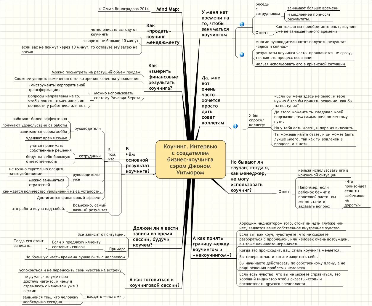 Карта может быть использована. Инструменты в коучинге. Эффективные вопросы в коучинге. Примеры коучинга. Инструменты коучинга основные.