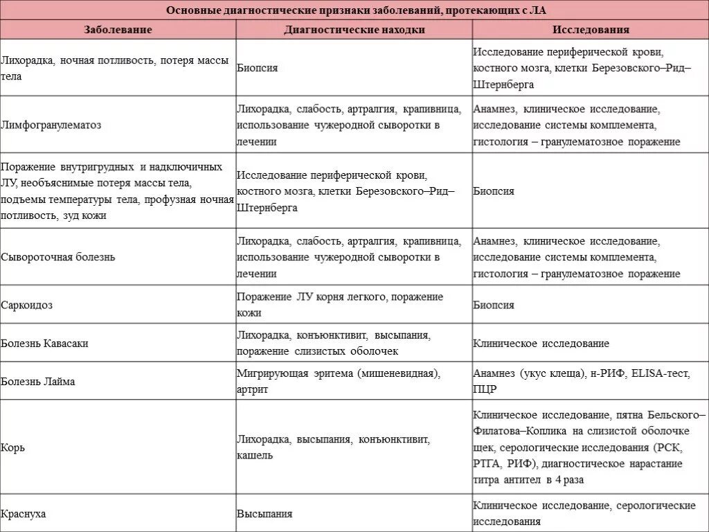 Лимфаденит дифференциальная диагностика. Хронический лимфаденит дифференциальная диагностика таблица. Дифф диагностика острого Гнойного лимфаденита. Паховый лимфаденит диф диагностика. Сыпь лимфоузлы температура