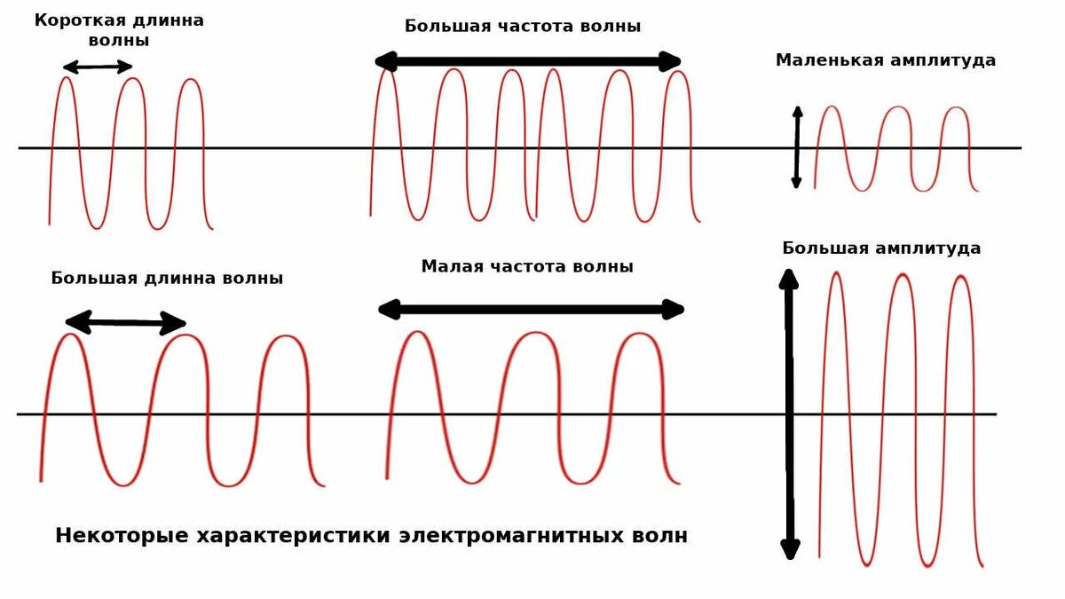 Движение волн. Волны в физике. Характеристики волнового движения. Характеристики волны в физике. Волновые явления продольные и поперечные волны.