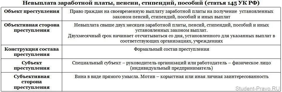 Уголовно правовая характеристика ст 145 УК РФ. Ст 145 1 УК РФ объект. Ст невыплата заработной платы