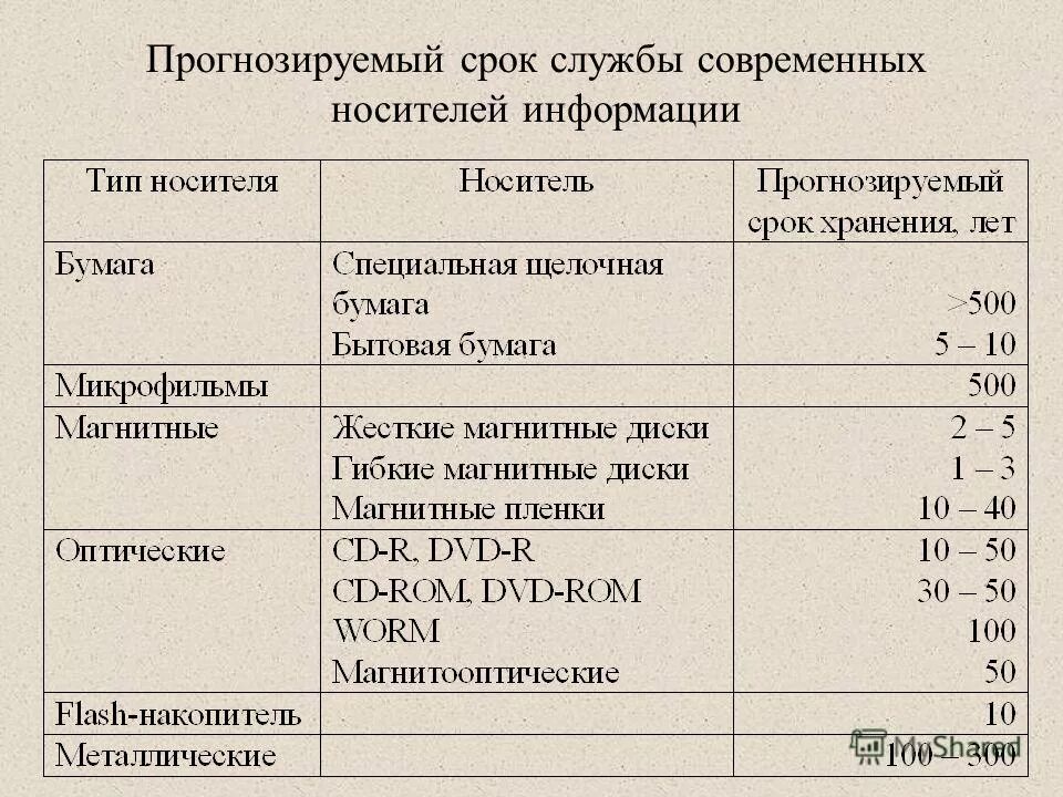 Срок службы 2 8. Сроки хранения носителей информации. Носители информации таблица. Хранение информации таблица. Сроки сохранности цифровых носителей.