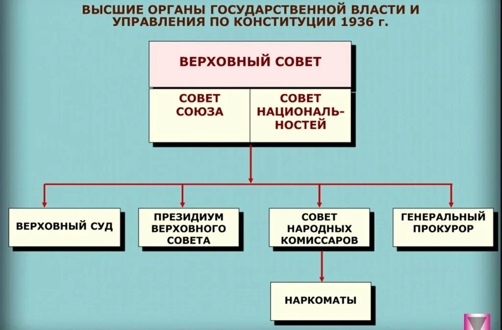 Высшие органы государственной власти 1936