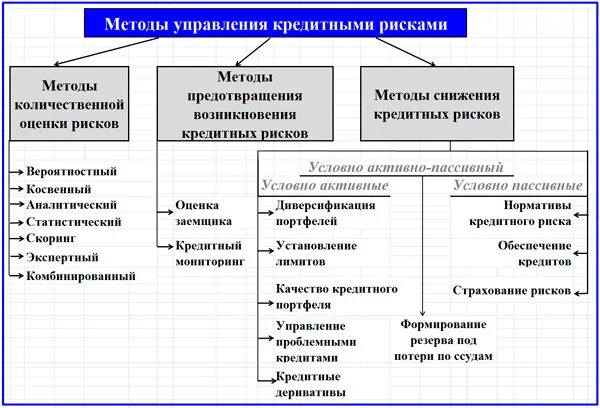 Кредитные риск банка оценка