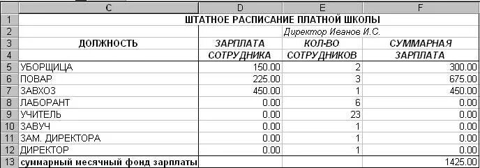 Сколько уборщиц в школе. Оклад уборщицы в школе. Заработная плата уборщицы. Уборщица сколько зарплата. Зарплата в школе.