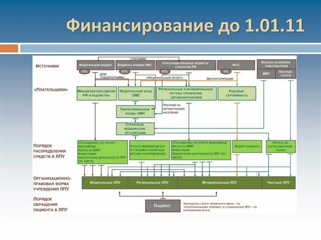 Схема финансирования ЛПУ. Источники финансирования ЛПУ. Источники финансирования лечебных учреждений. Дополнительные источники финансирования ЛПУ.