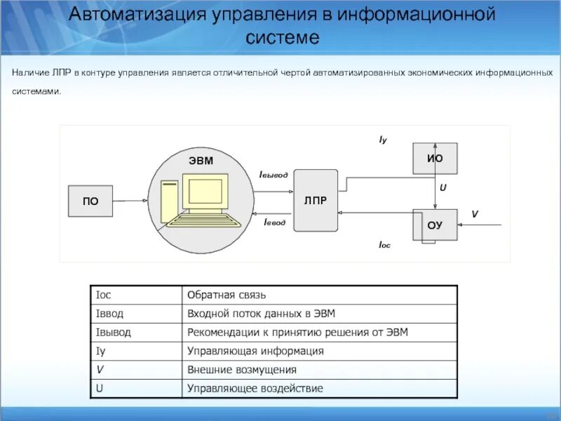 Объектом управления информационной системы управления является. Контуры автоматизации информационные системы. информационный контур управления. контур управления в автоматизации. автоматизация характерные черты.