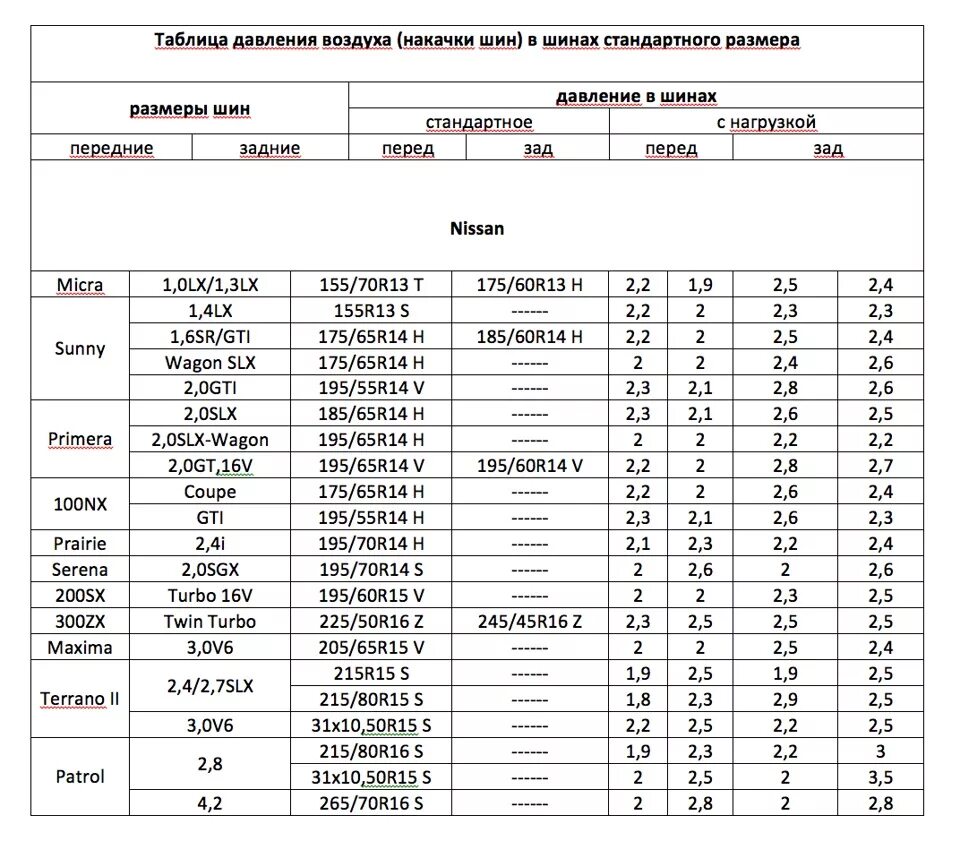 Давление в шинах по марке автомобиля. Таблица давления в шинах 185 65 r14. Давление в колесах таблица 215 55 r16. Таблица подкачки колес автомобильный. Таблица значений давления в шинах.