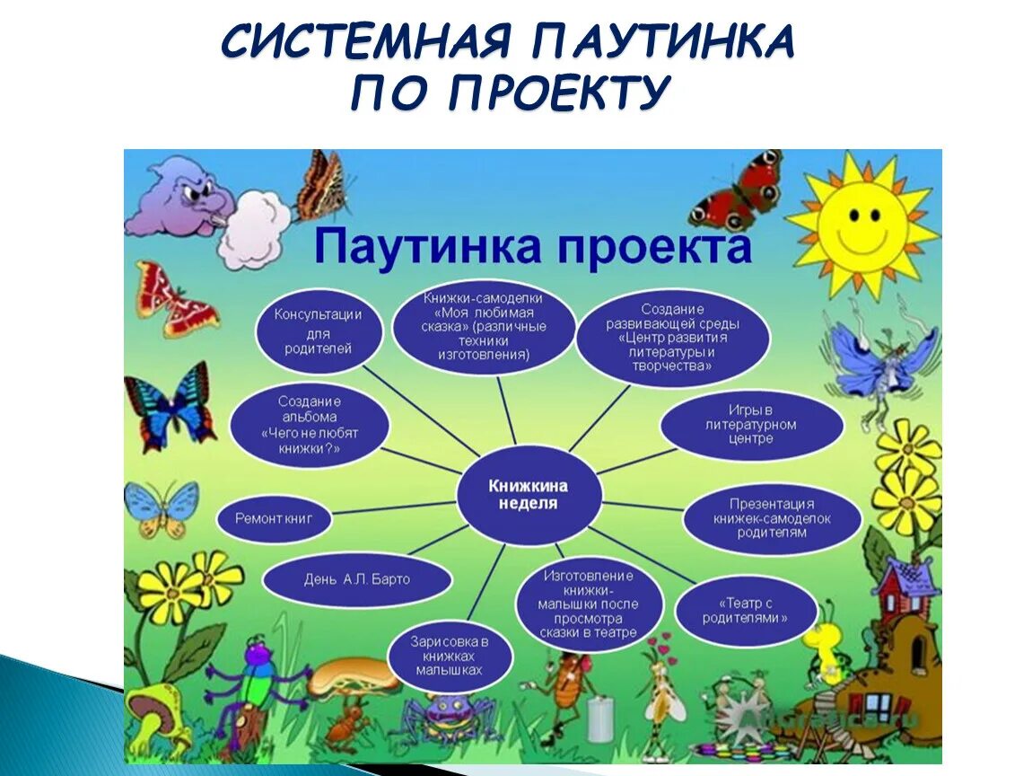 Системная паутинка проекта. Паутинка по проекту в ДОУ. План-паутинка в детском саду. Паутинка планирование в детском саду.