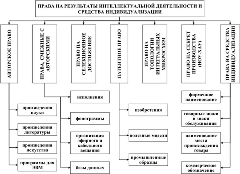 Составьте схему Результаты интеллектуальной деятельности. Классификация интеллектуальных прав таблица. Схему классифицирования интеллектуальных прав по видам.