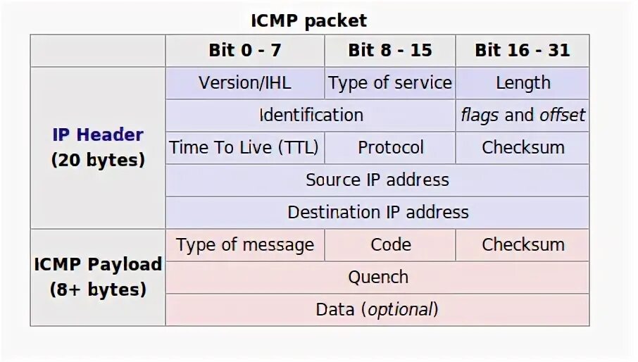 Icmp пакет размер