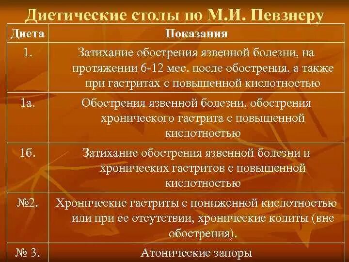 Стол номера при каких заболеваниях. Медицинские диеты таблица. Диеты столы таблица. Диеты по Певзнеру таблица. Столы лечебные диеты.