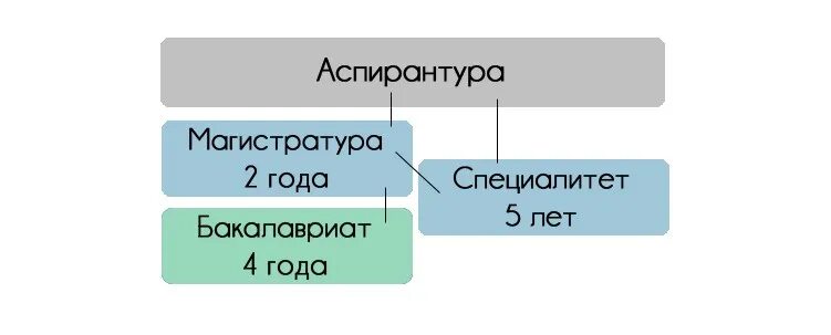 Что такое бакалавриат и магистратура и специалитет. Бакалавриат специалитет м. Что такое бакалавриат и магистратура и специалитет и аспирантура. Бакалавриат магистратура аспирантура.