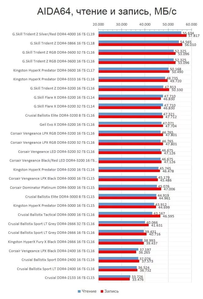 Скорость памяти ddr4. Скорость чтения памяти ddr4. Скорость чтения ОЗУ ddr4. Скорость чтения памяти ddr4 3600. Оперативная память скорость чтения ддр 4.