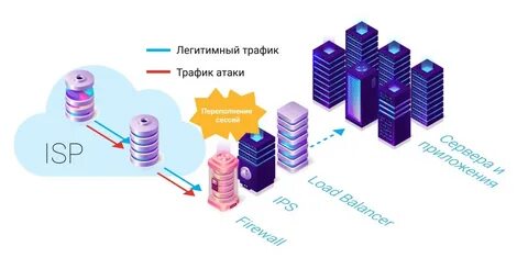 Защита от атак