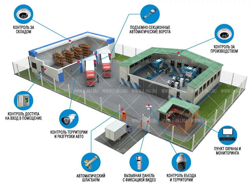 Организация доступа в помещения. Видеонаблюдение на складе. Система безопасности на складе. Видеонаблюдение на складе схема. Системы безопасности складского комплекса.