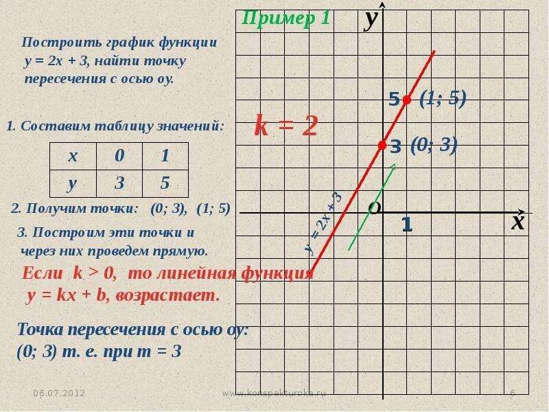 Формула функции по точкам. Пересечение графиков линейных функций 7 класс. Как определить координаты линейной функции по графику. Графики линейной функции 7 класс Алгебра. Как находить график линейной функции 7 класс.