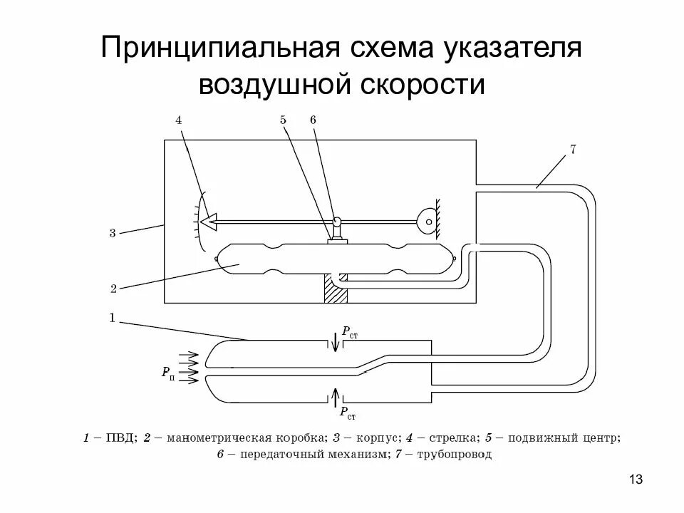 Действие скорости воздуха. Принцип действия указателя воздушной скорости. Подогреватель высокого давления принципиальная схема. Схема указателя приборной скорости. Система воздушных сигналов принципиальная схема.