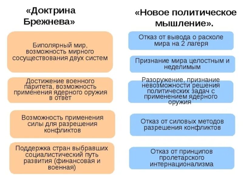 Различия внешней политики хрущева и горбачева тезис. Внешняя политика доктрина Брежнева кратко. Внешняя политика СССР доктрина Брежнева. Внешняя полмтикабреднева. Внутренняя политика Брежне.