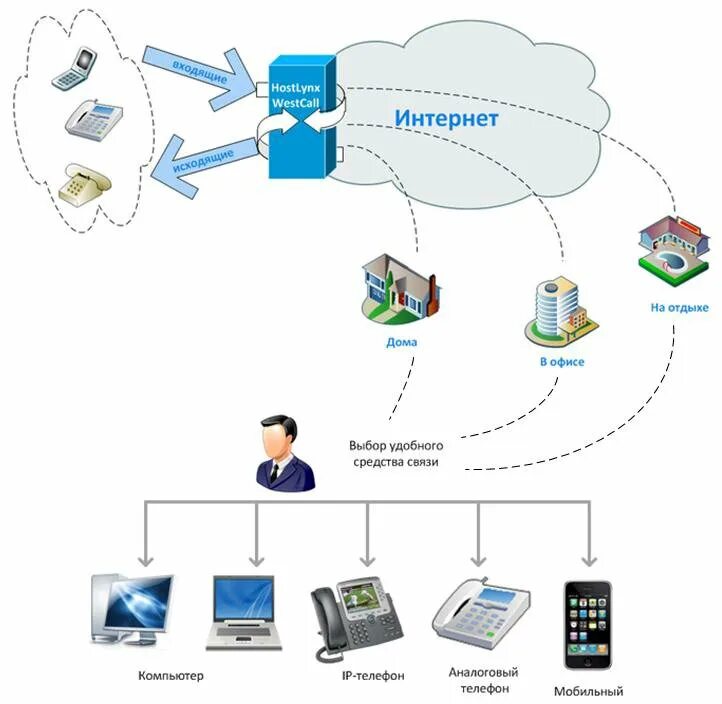 IP телефония. СИП телефония. Схема SIP телефонии. Технология SIP телефония.