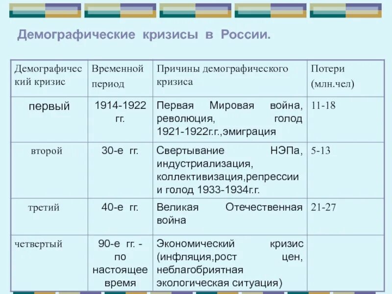 Почему в россии демографический кризис. Демографический кризис в России. Демографические кризисы в России таблица. Демографический кризис годы причины. Первый демографический кризис причины.