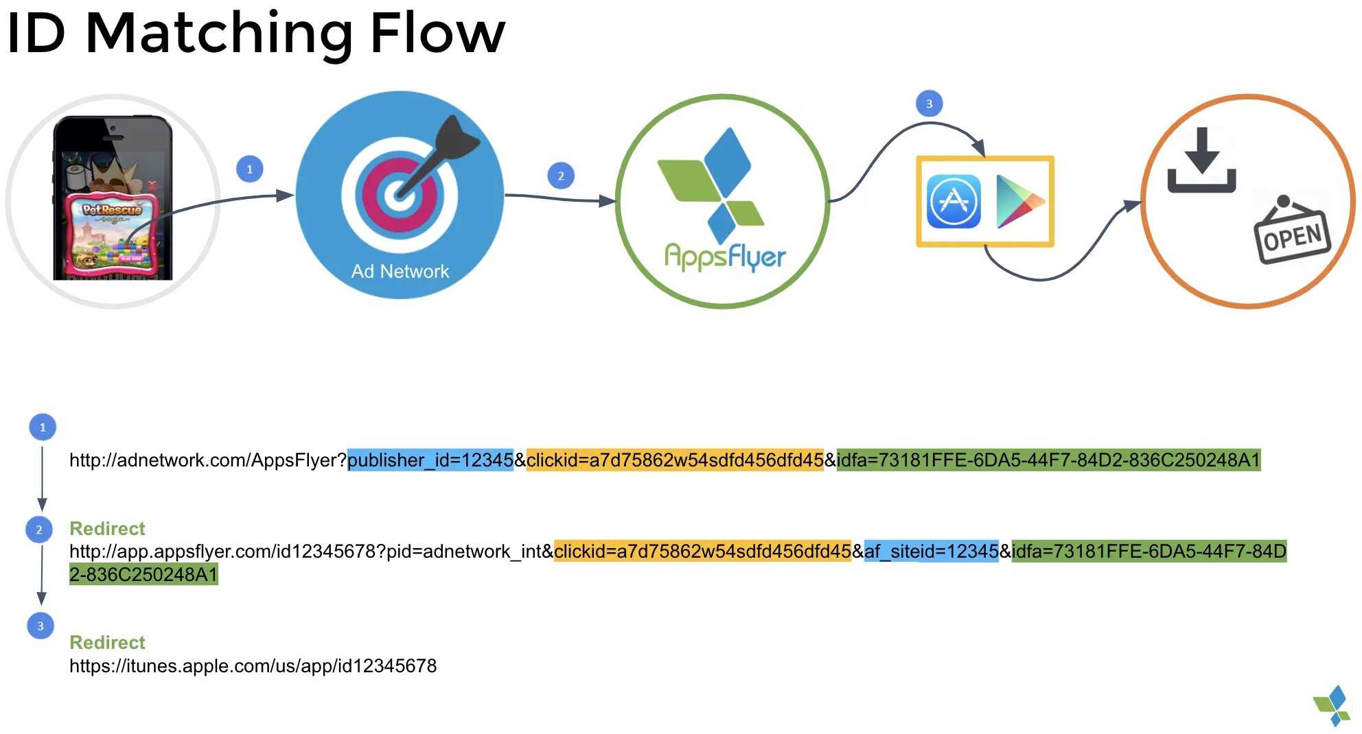 Ebay partner attribution. Атрибуция мобильные приложения. Appsflyer источники трафика. Appsflyer как работает. Appsflyer logo.